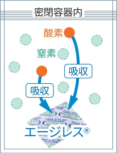図:脱酸素のしくみ。密閉容器内で酸素を吸収する様子を説明。